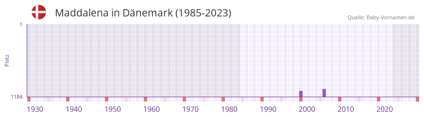 Maddalena in der Vornamen-Hitliste von Dnemark (1985-2023)