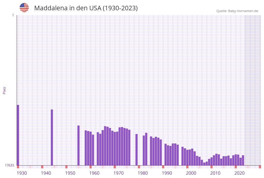 Maddalena in der Vornamen-Hitliste von den USA (1930-2023)