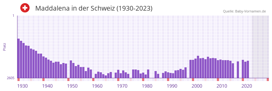 Maddalena in der Vornamen-Hitliste von der Schweiz (1930-2023)