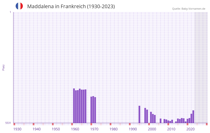 Maddalena in der Vornamen-Hitliste von Frankreich (1930-2023)