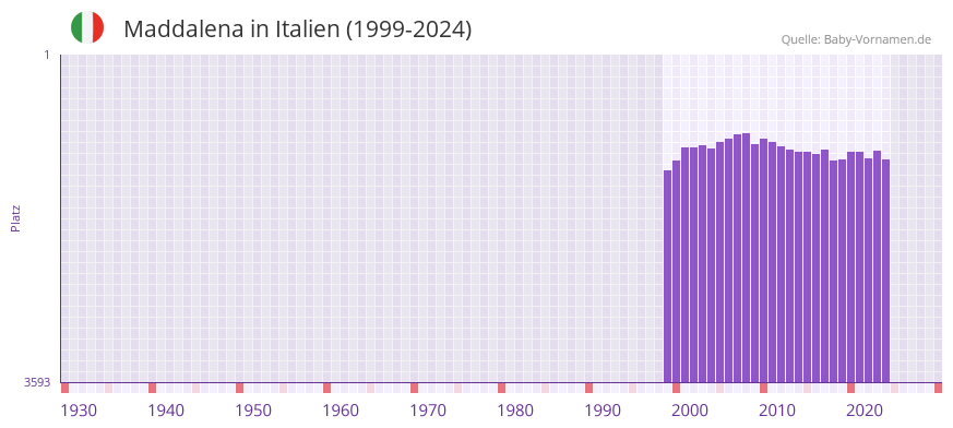 Maddalena in der Vornamen-Hitliste von Italien (1999-2024)
