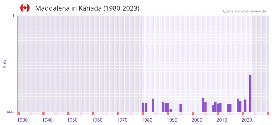Maddalena in der Vornamen-Hitliste von Kanada (1980-2023)