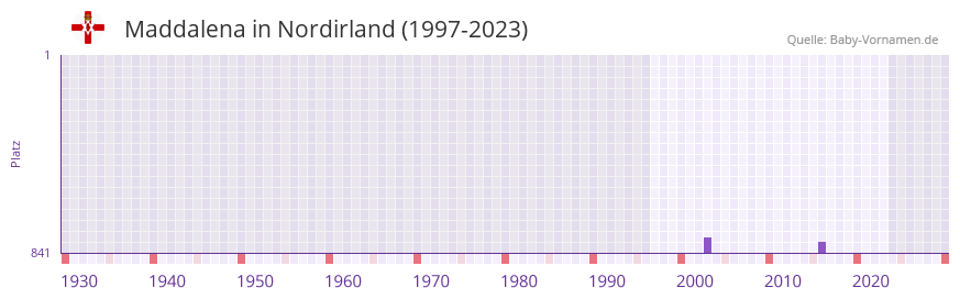 Maddalena in der Vornamen-Hitliste von Nordirland (1997-2023)