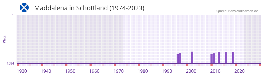 Maddalena in der Vornamen-Hitliste von Schottland (1974-2023)