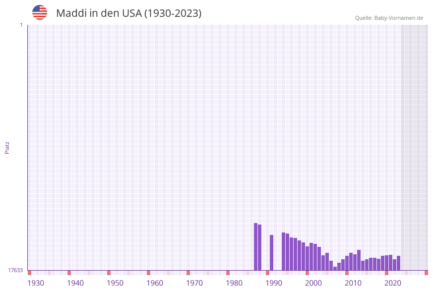 Maddi in der Vornamen-Hitliste von den USA (1930-2023) Maddi in der Vornamen-Hitliste von den USA (1930-2023)