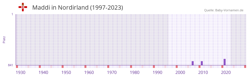 Maddi in der Vornamen-Hitliste von Nordirland (1997-2023) Maddi in der Vornamen-Hitliste von Nordirland (1997-2023)