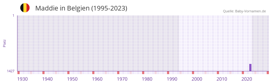 Maddie in der Vornamen-Hitliste von Belgien (1995-2023)