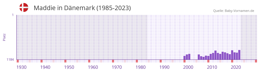 Maddie in der Vornamen-Hitliste von Dnemark (1985-2023)