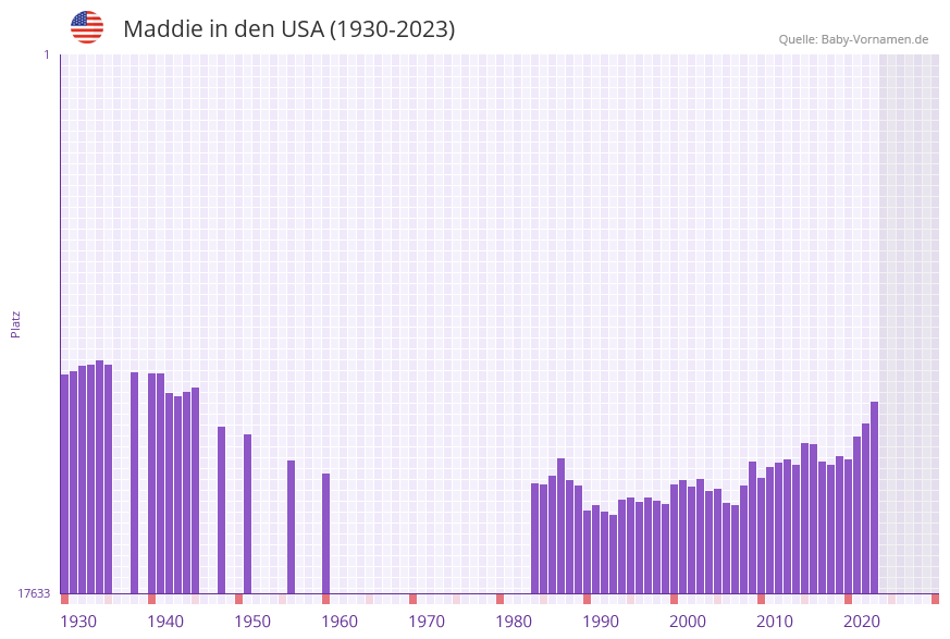 Maddie in der Vornamen-Hitliste von den USA (1930-2023)