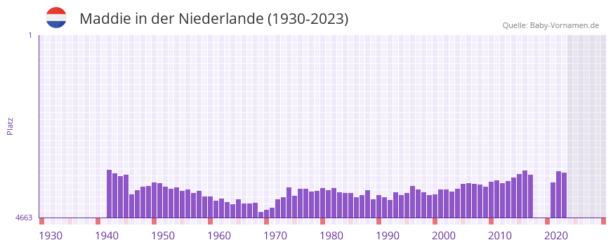 Maddie in der Vornamen-Hitliste von der Niederlande (1930-2023)