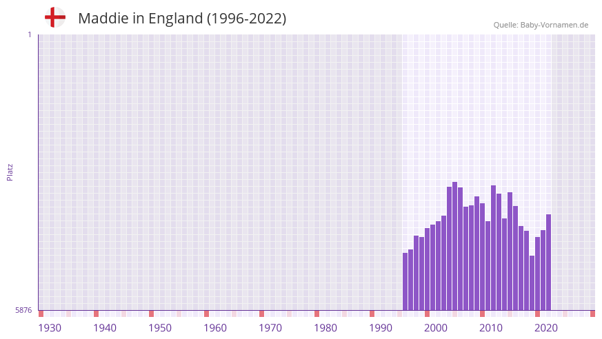 Maddie in der Vornamen-Hitliste von England (1996-2022)