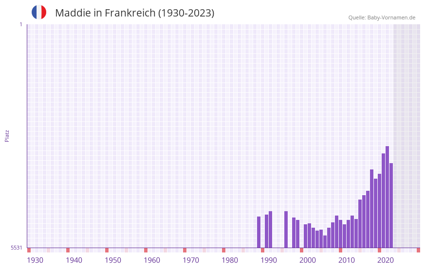 Maddie in der Vornamen-Hitliste von Frankreich (1930-2023)