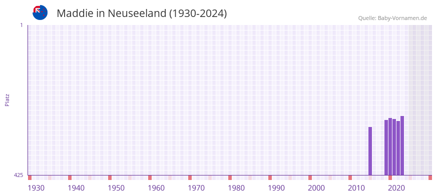 Maddie in der Vornamen-Hitliste von Neuseeland (1930-2024)