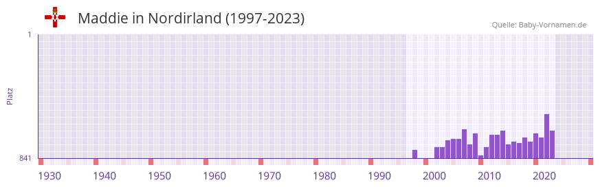 Maddie in der Vornamen-Hitliste von Nordirland (1997-2023)