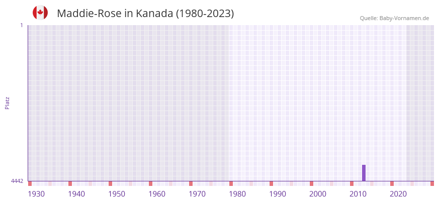Maddie-Rose in der Vornamen-Hitliste von Kanada (1980-2023)