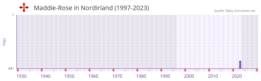 Maddie-Rose in der Vornamen-Hitliste von Nordirland (1997-2023)
