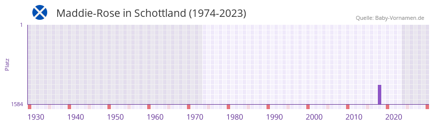 Maddie-Rose in der Vornamen-Hitliste von Schottland (1974-2023)