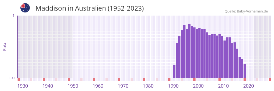 Maddison in der Vornamen-Hitliste von Australien (1952-2023)