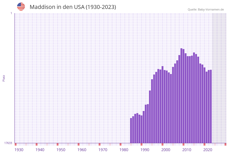 Maddison in der Vornamen-Hitliste von den USA (1930-2023)