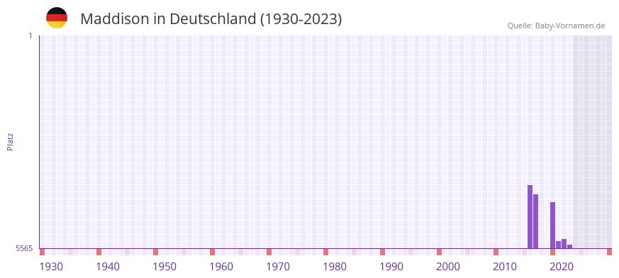 Maddison in der Vornamen-Hitliste von Deutschland (1930-2023)