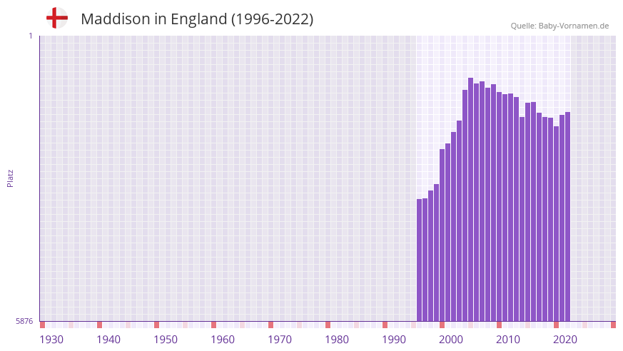 Maddison in der Vornamen-Hitliste von England (1996-2022)