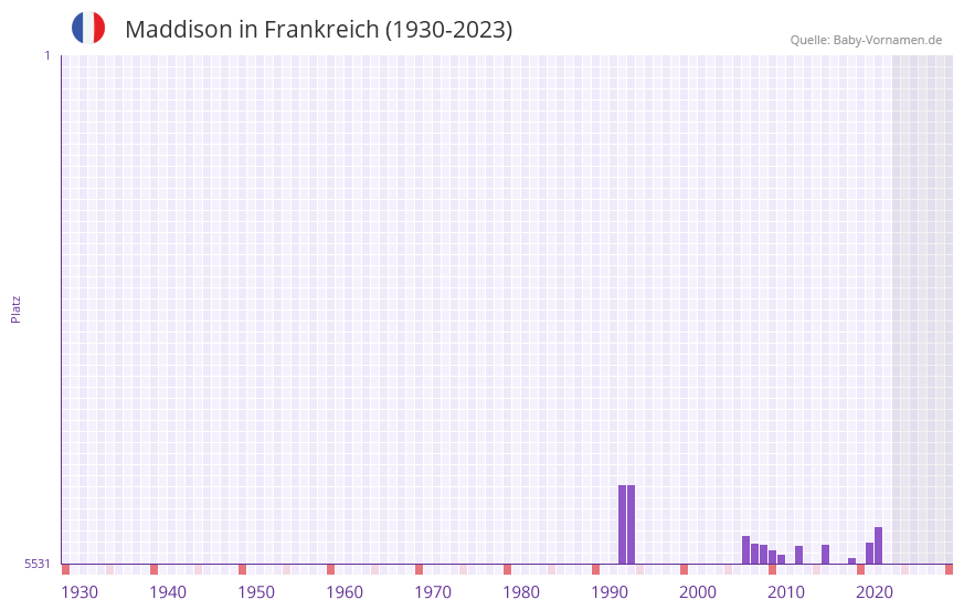 Maddison in der Vornamen-Hitliste von Frankreich (1930-2023)