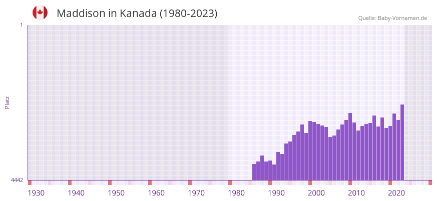 Maddison in der Vornamen-Hitliste von Kanada (1980-2023)