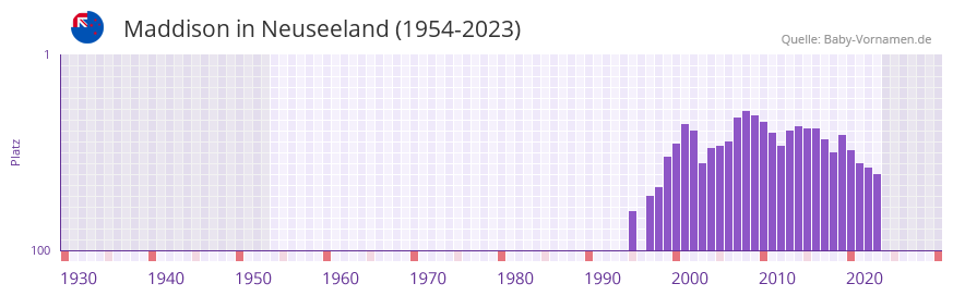 Maddison in der Vornamen-Hitliste von Neuseeland (1954-2023)