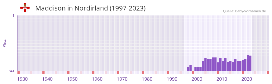 Maddison in der Vornamen-Hitliste von Nordirland (1997-2023)