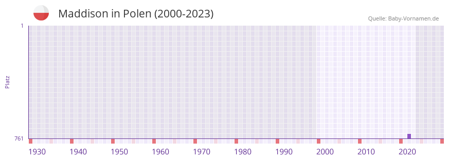 Maddison in der Vornamen-Hitliste von Polen (2000-2023)