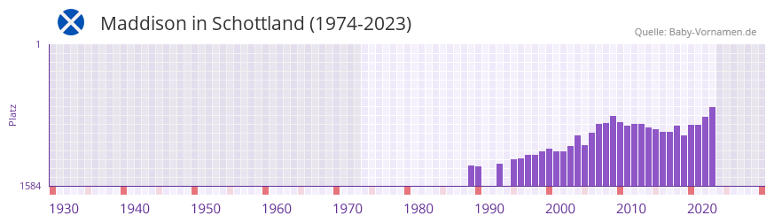 Maddison in der Vornamen-Hitliste von Schottland (1974-2023)