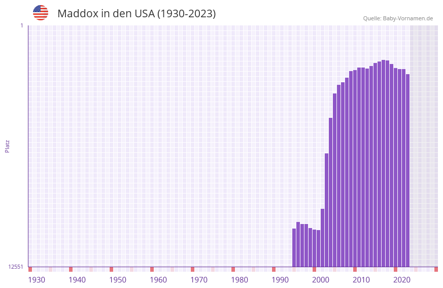 Maddox in der Vornamen-Hitliste von den USA (1930-2023)