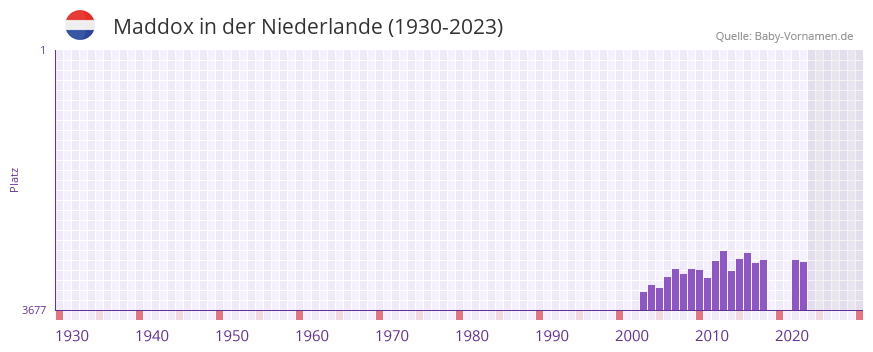 Maddox in der Vornamen-Hitliste von der Niederlande (1930-2023)