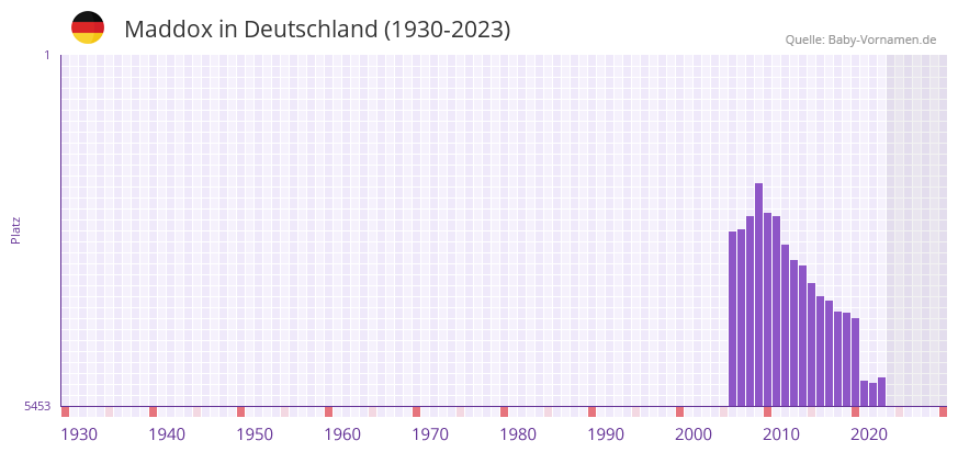 Maddox in der Vornamen-Hitliste von Deutschland (1930-2023)