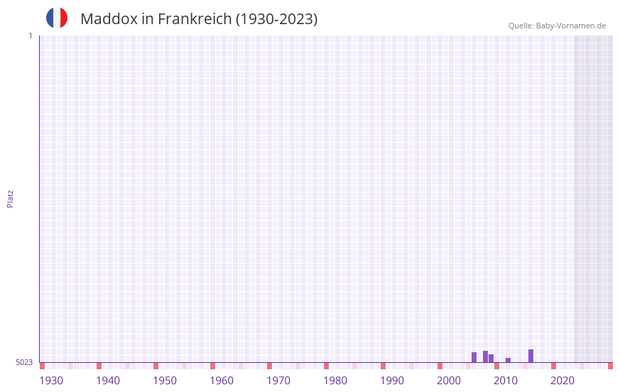 Maddox in der Vornamen-Hitliste von Frankreich (1930-2023)