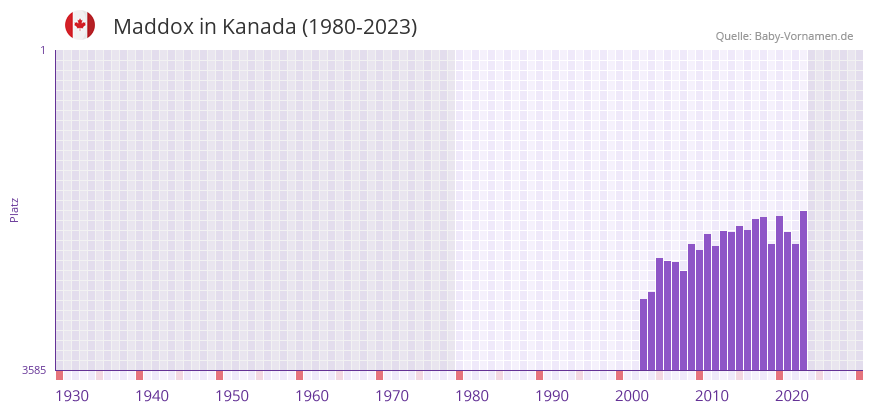 Maddox in der Vornamen-Hitliste von Kanada (1980-2023)