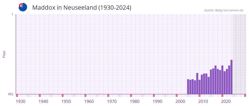 Maddox in der Vornamen-Hitliste von Neuseeland (1930-2024)