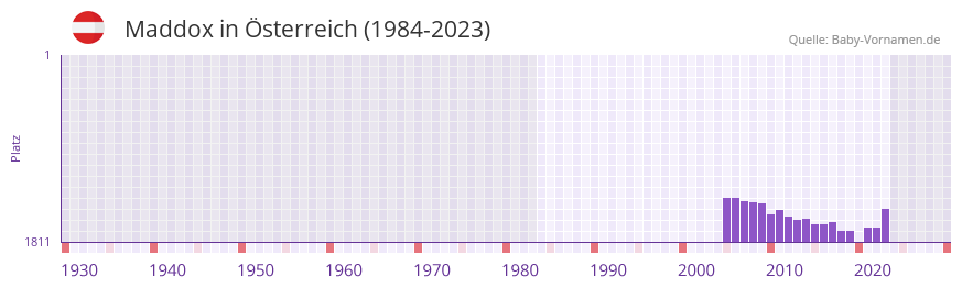 Maddox in der Vornamen-Hitliste von sterreich (1984-2023)