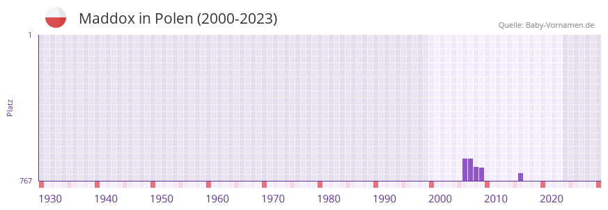 Maddox in der Vornamen-Hitliste von Polen (2000-2023)