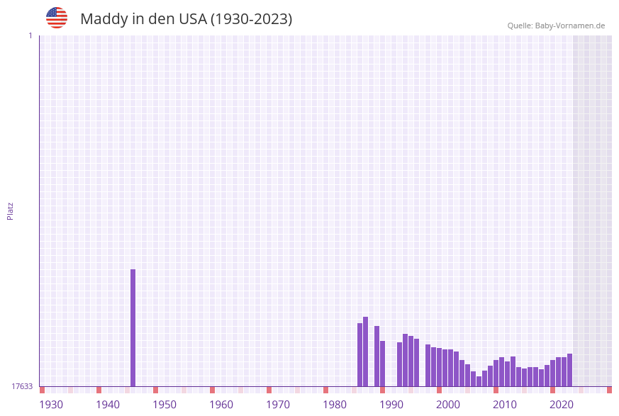 Maddy in der Vornamen-Hitliste von den USA (1930-2023)