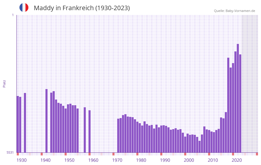 Maddy in der Vornamen-Hitliste von Frankreich (1930-2023)