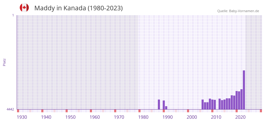 Maddy in der Vornamen-Hitliste von Kanada (1980-2023)