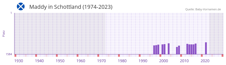 Maddy in der Vornamen-Hitliste von Schottland (1974-2023)