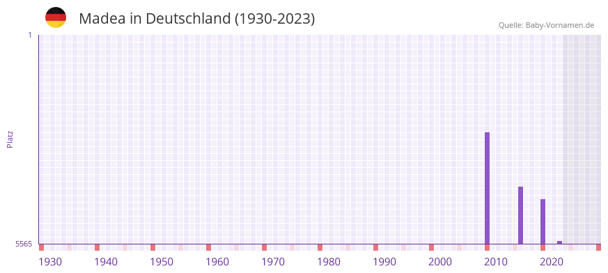 Madea in der Vornamen-Hitliste von Deutschland (1930-2023)