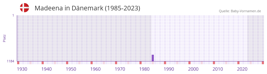 Madeena in der Vornamen-Hitliste von Dnemark (1985-2023)