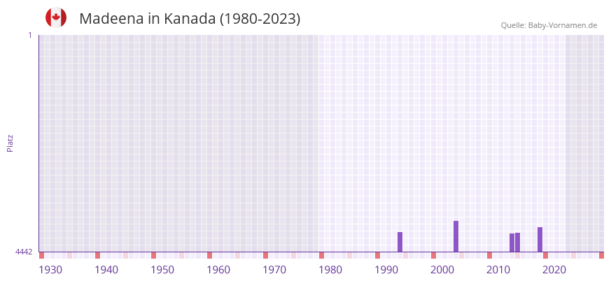 Madeena in der Vornamen-Hitliste von Kanada (1980-2023)