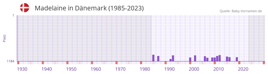 Madelaine in der Vornamen-Hitliste von Dnemark (1985-2023)