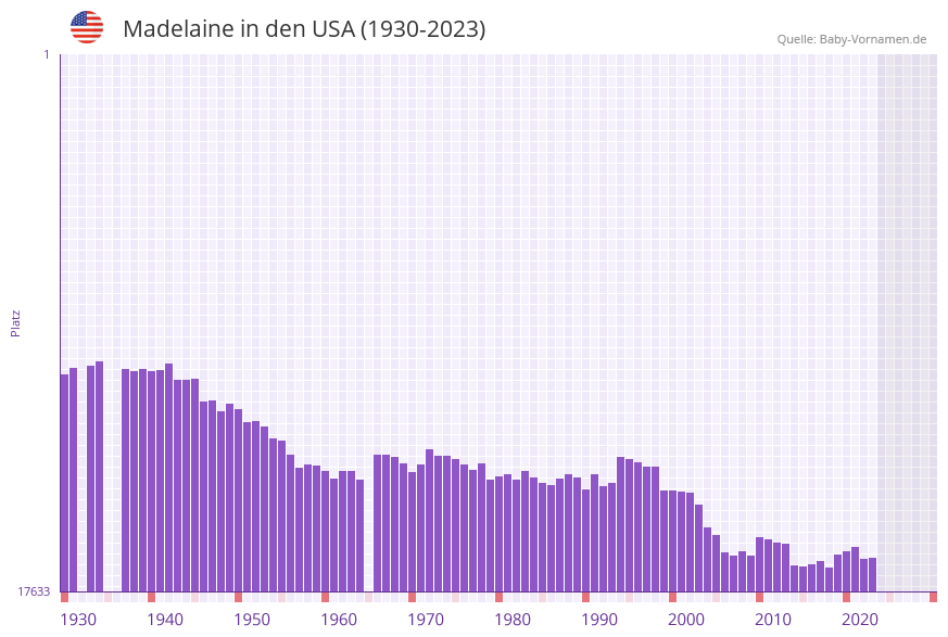 Madelaine in der Vornamen-Hitliste von den USA (1930-2023)