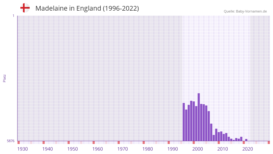 Madelaine in der Vornamen-Hitliste von England (1996-2022)
