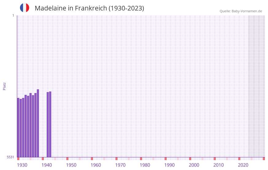 Madelaine in der Vornamen-Hitliste von Frankreich (1930-2023)